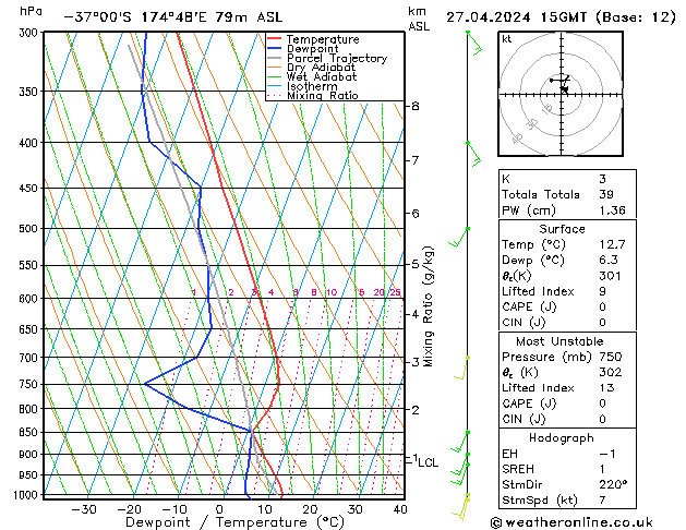 Model temps GFS za 27.04.2024 15 UTC