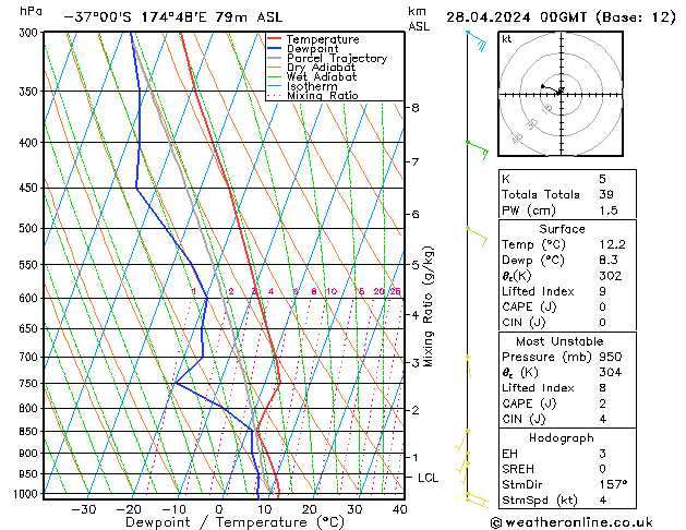 Model temps GFS Вс 28.04.2024 00 UTC