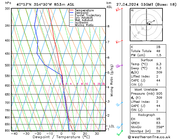 Model temps GFS Sa 27.04.2024 03 UTC