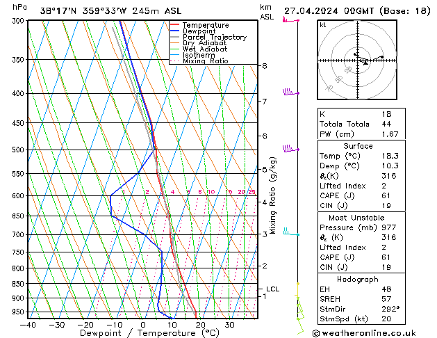 Model temps GFS sáb 27.04.2024 00 UTC