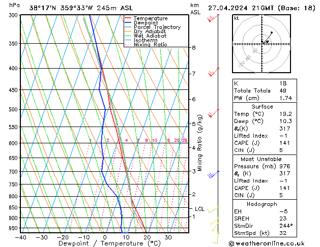 Model temps GFS sáb 27.04.2024 21 UTC