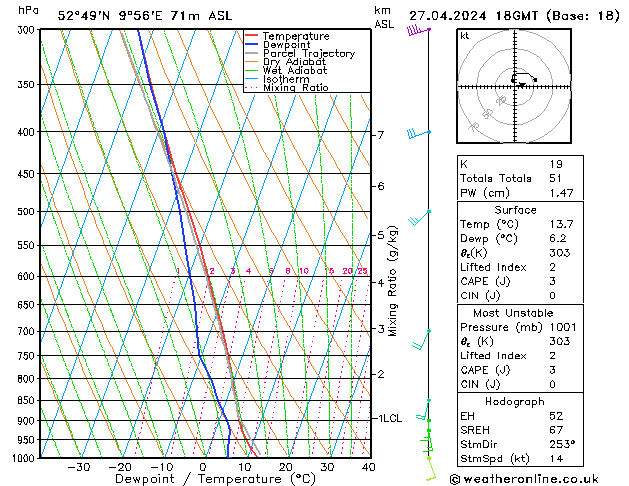 Modell Radiosonden GFS Sa 27.04.2024 18 UTC