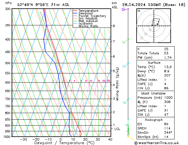 Modell Radiosonden GFS So 28.04.2024 03 UTC