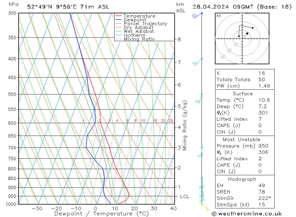 Modell Radiosonden GFS So 28.04.2024 09 UTC