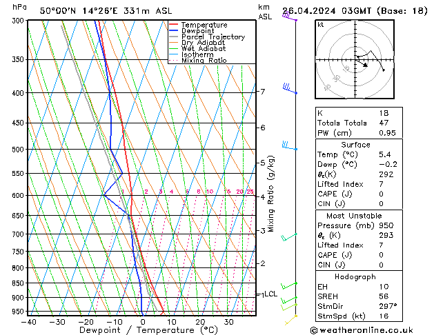 Model temps GFS Pá 26.04.2024 03 UTC