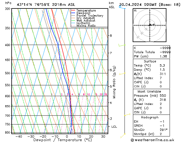 Model temps GFS Tu 30.04.2024 00 UTC