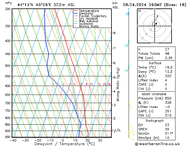 Model temps GFS Вс 28.04.2024 06 UTC