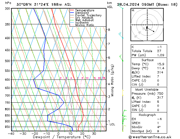 Modell Radiosonden GFS So 28.04.2024 06 UTC