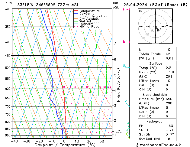 Modell Radiosonden GFS Fr 26.04.2024 18 UTC