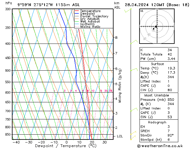 Modell Radiosonden GFS So 28.04.2024 12 UTC