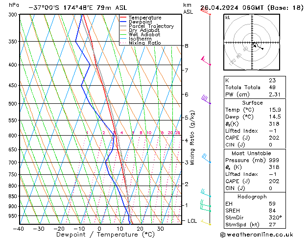 Modell Radiosonden GFS Fr 26.04.2024 06 UTC