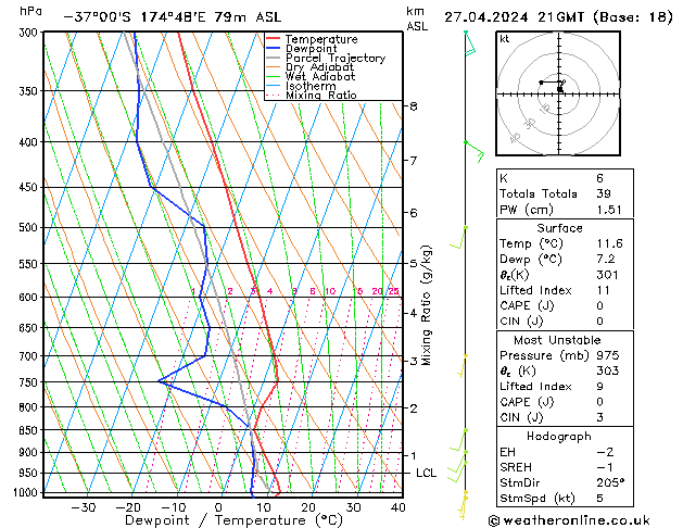 Modell Radiosonden GFS Sa 27.04.2024 21 UTC