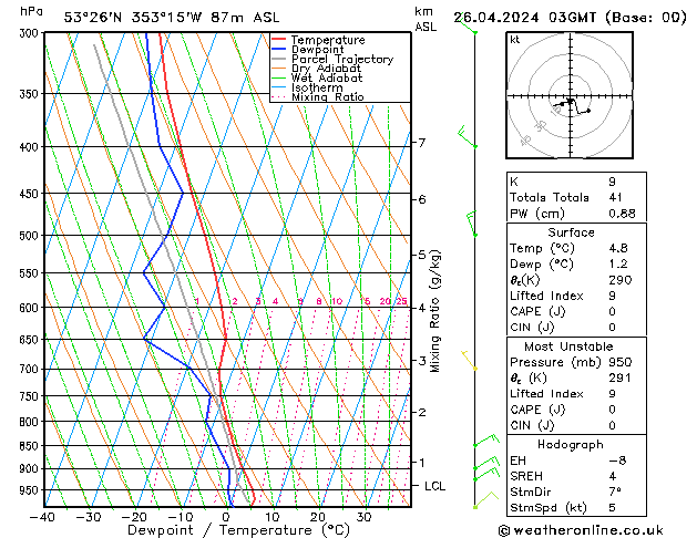 Model temps GFS Pá 26.04.2024 03 UTC