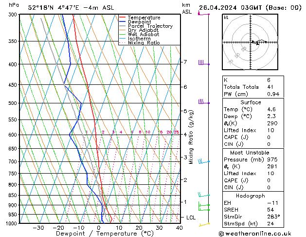 Modell Radiosonden GFS Fr 26.04.2024 03 UTC