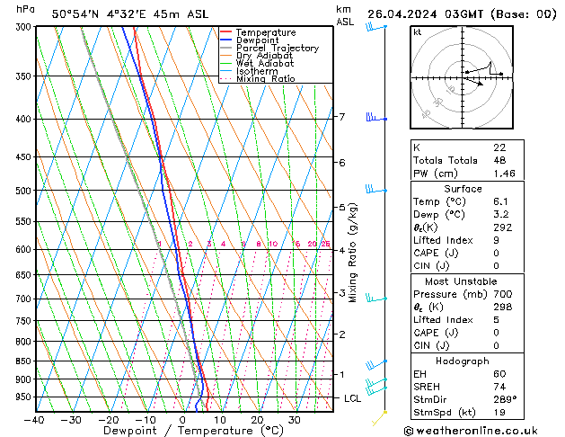 Model temps GFS Sex 26.04.2024 03 UTC