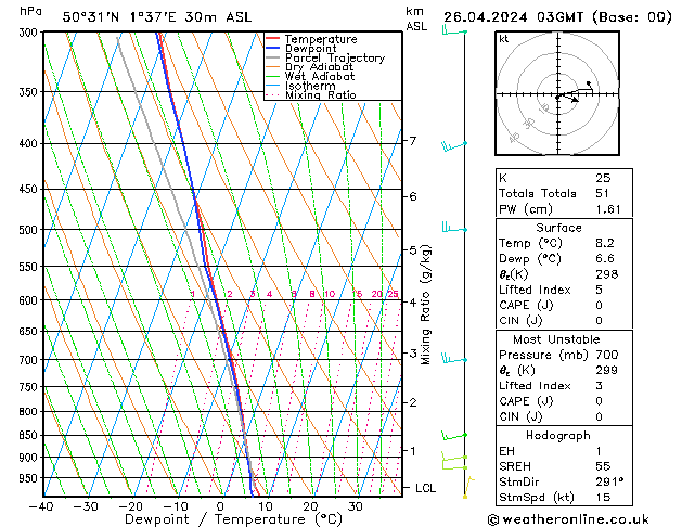 Model temps GFS Pá 26.04.2024 03 UTC