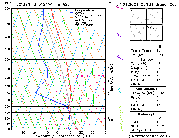 Model temps GFS Sáb 27.04.2024 06 UTC