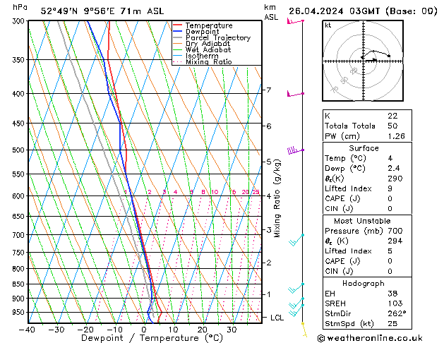 Model temps GFS Pá 26.04.2024 03 UTC