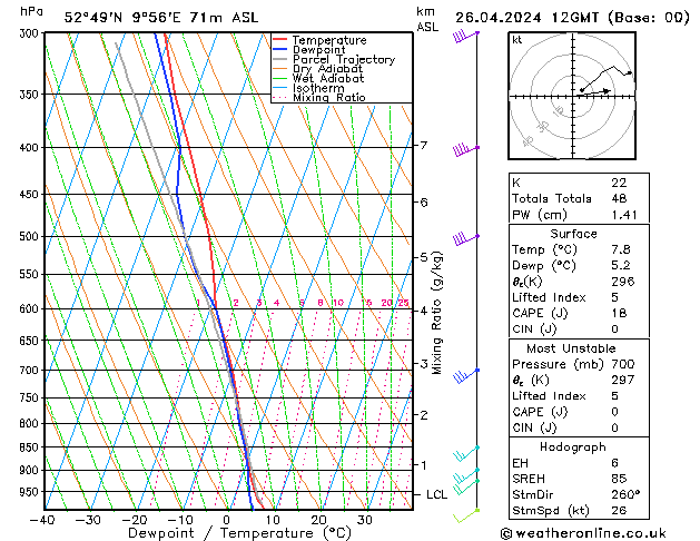 Modell Radiosonden GFS Fr 26.04.2024 12 UTC