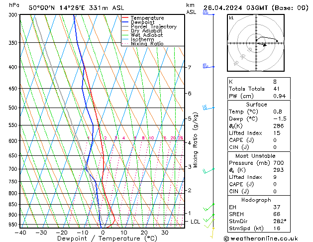 Modell Radiosonden GFS Fr 26.04.2024 03 UTC