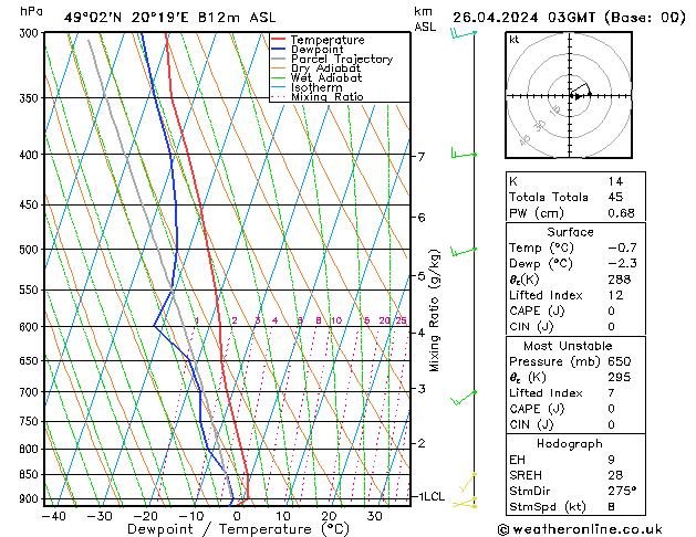 Model temps GFS vie 26.04.2024 03 UTC