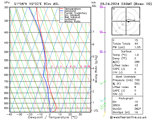 Model temps GFS pt. 26.04.2024 03 UTC