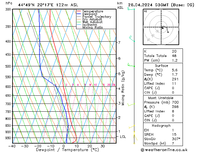 Model temps GFS vr 26.04.2024 03 UTC