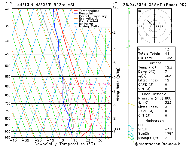 Model temps GFS Pá 26.04.2024 03 UTC