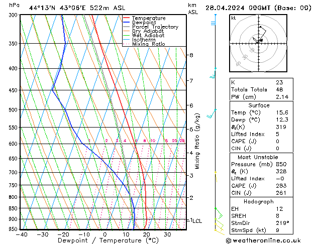 Model temps GFS Вс 28.04.2024 00 UTC