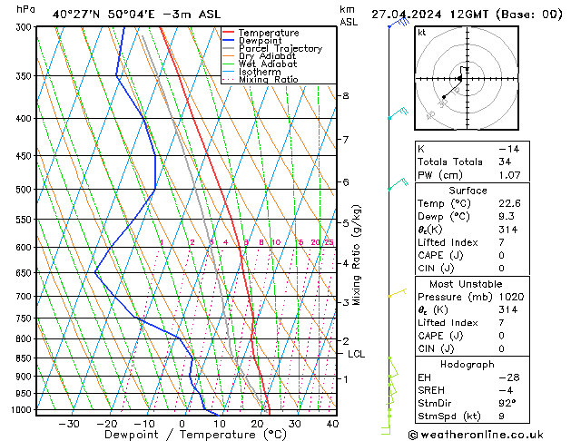 Modell Radiosonden GFS Sa 27.04.2024 12 UTC