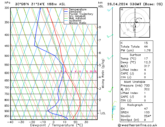 Model temps GFS Pá 26.04.2024 03 UTC