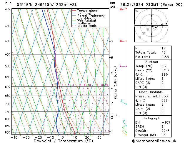 Modell Radiosonden GFS Fr 26.04.2024 03 UTC