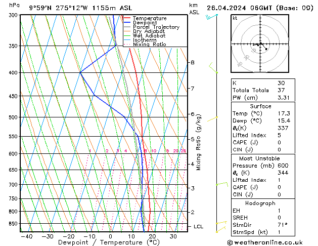 Modell Radiosonden GFS Fr 26.04.2024 06 UTC