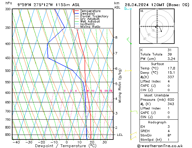 Modell Radiosonden GFS Fr 26.04.2024 12 UTC