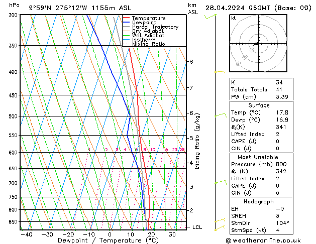 Model temps GFS Вс 28.04.2024 06 UTC