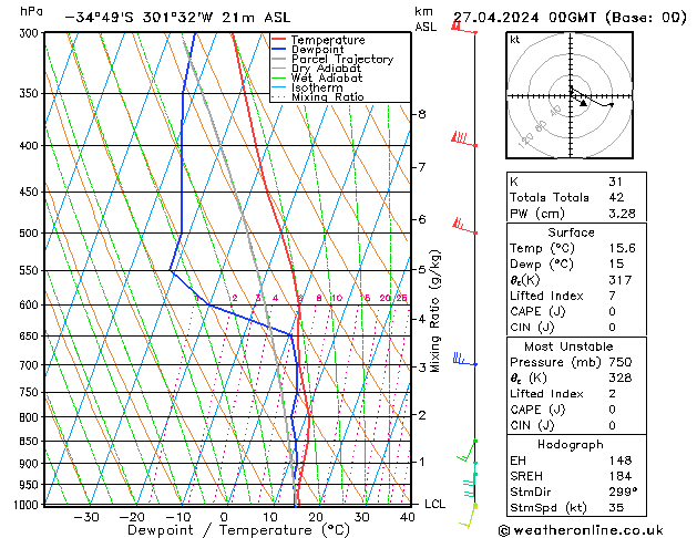 Modell Radiosonden GFS Sa 27.04.2024 00 UTC