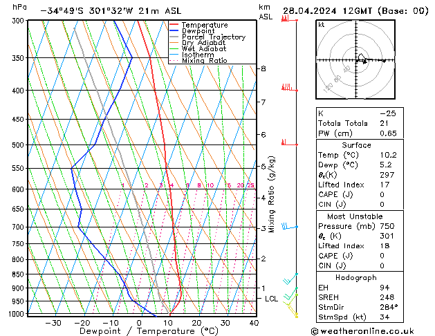  dom 28.04.2024 12 UTC