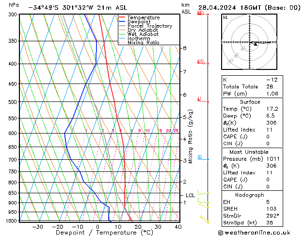 Model temps GFS zo 28.04.2024 18 UTC
