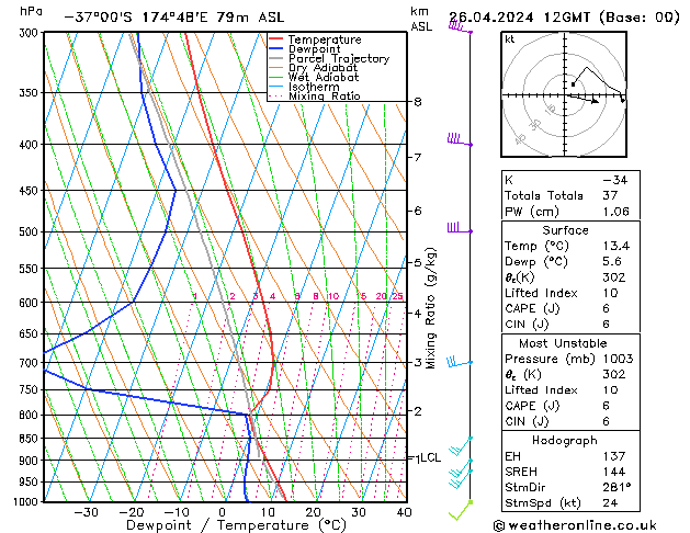 Modell Radiosonden GFS Fr 26.04.2024 12 UTC