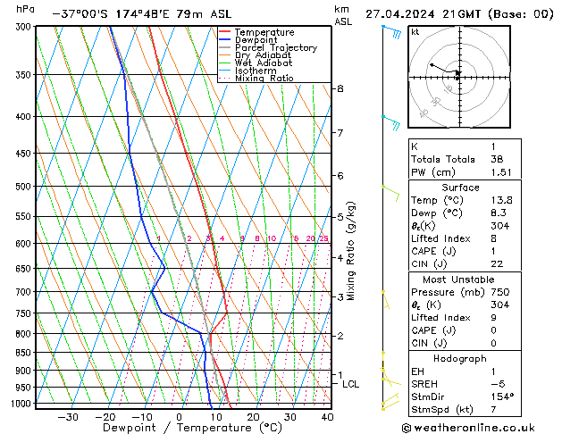 Model temps GFS Sáb 27.04.2024 21 UTC