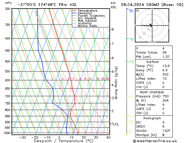 Model temps GFS Вс 28.04.2024 06 UTC