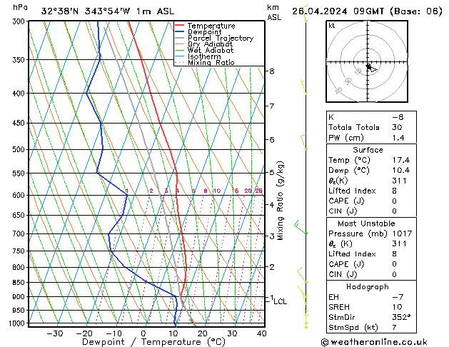 Modell Radiosonden GFS Fr 26.04.2024 09 UTC