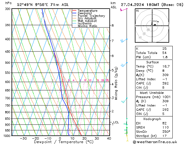 Modell Radiosonden GFS Sa 27.04.2024 18 UTC