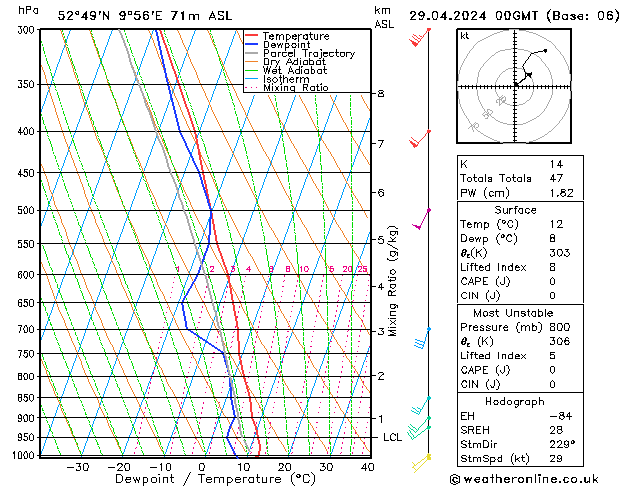 Modell Radiosonden GFS Mo 29.04.2024 00 UTC