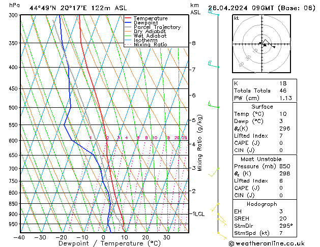 Modell Radiosonden GFS Fr 26.04.2024 09 UTC