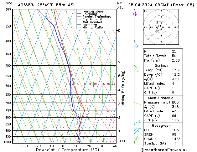 Model temps GFS Paz 28.04.2024 09 UTC