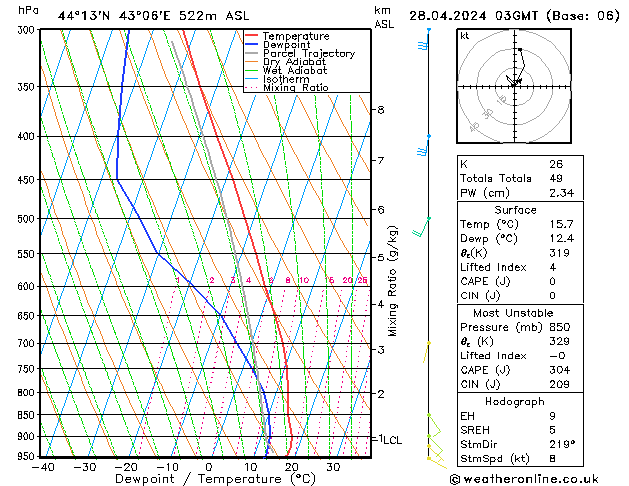 Model temps GFS Вс 28.04.2024 03 UTC