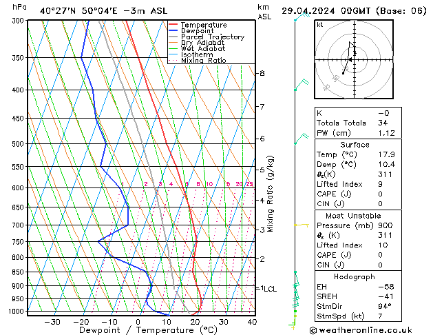 Model temps GFS Pzt 29.04.2024 00 UTC