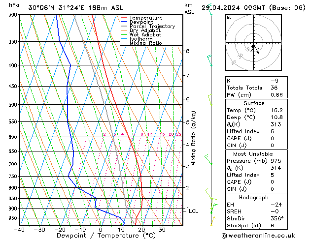 Modell Radiosonden GFS Mo 29.04.2024 00 UTC