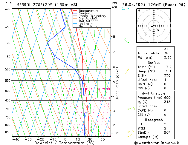 Modell Radiosonden GFS Fr 26.04.2024 12 UTC